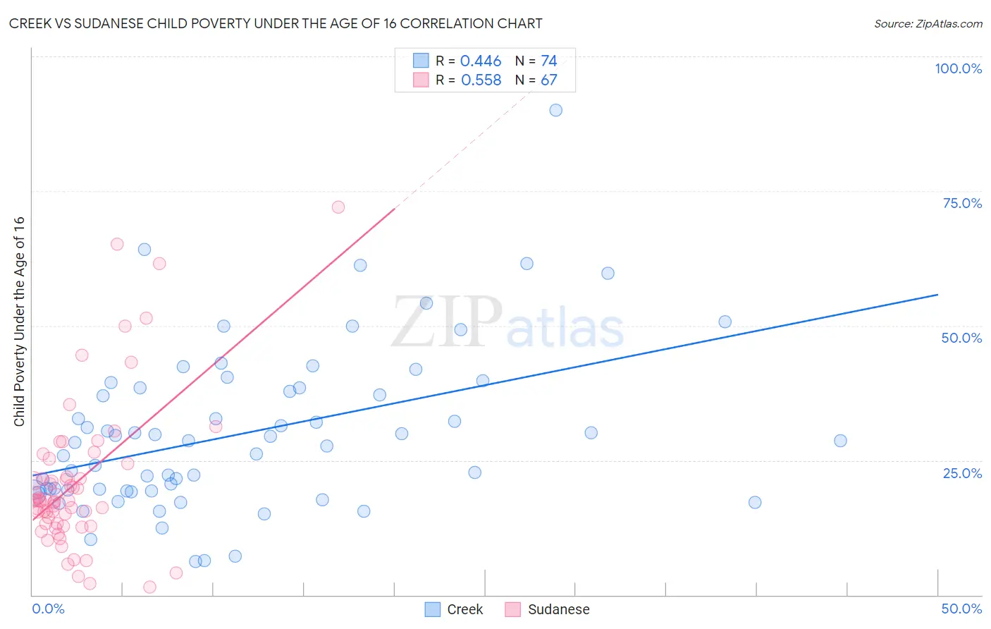 Creek vs Sudanese Child Poverty Under the Age of 16
