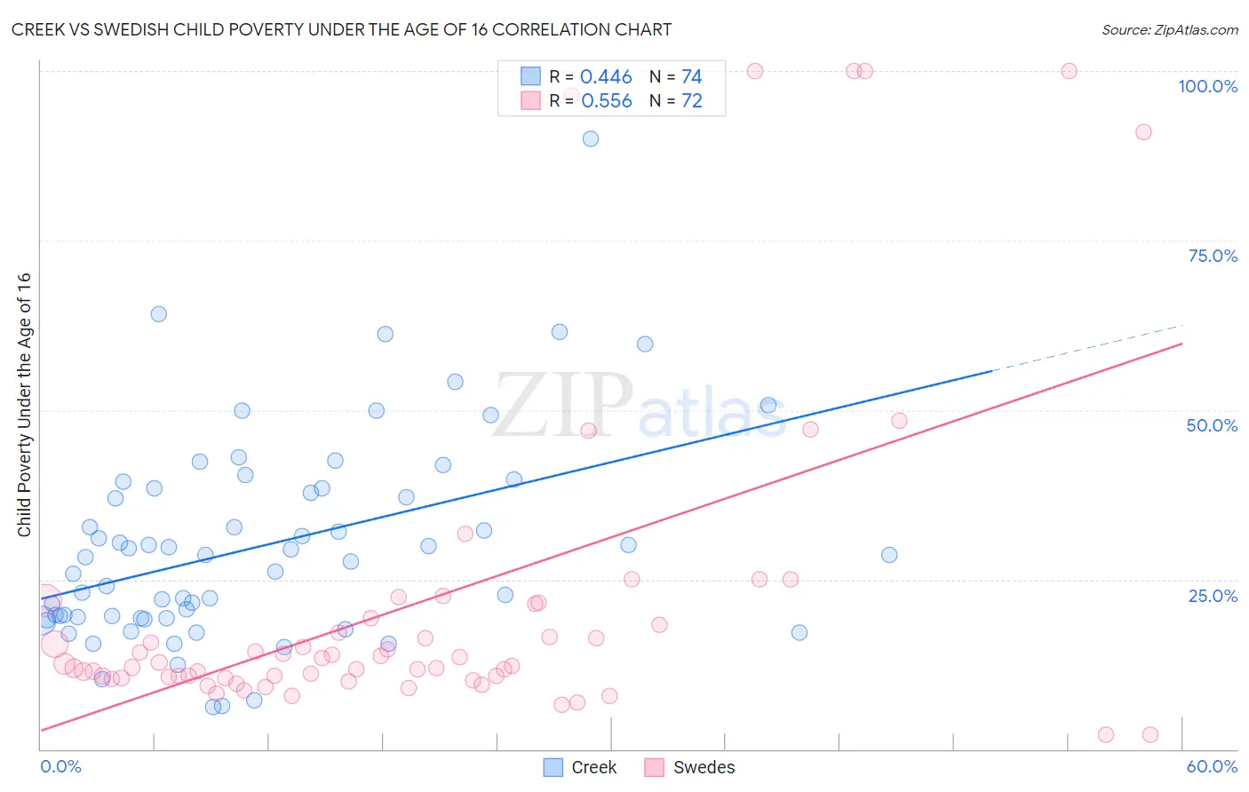 Creek vs Swedish Child Poverty Under the Age of 16