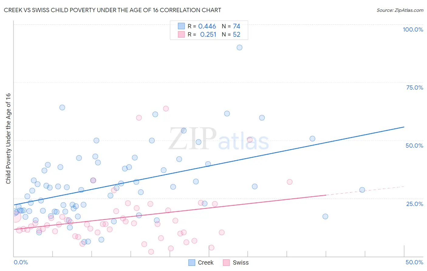 Creek vs Swiss Child Poverty Under the Age of 16