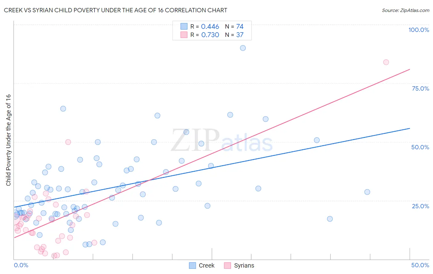 Creek vs Syrian Child Poverty Under the Age of 16