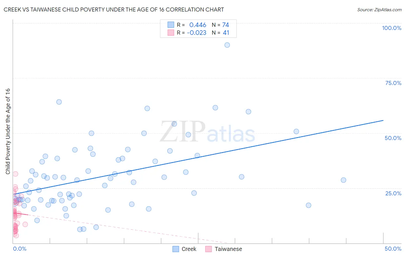 Creek vs Taiwanese Child Poverty Under the Age of 16