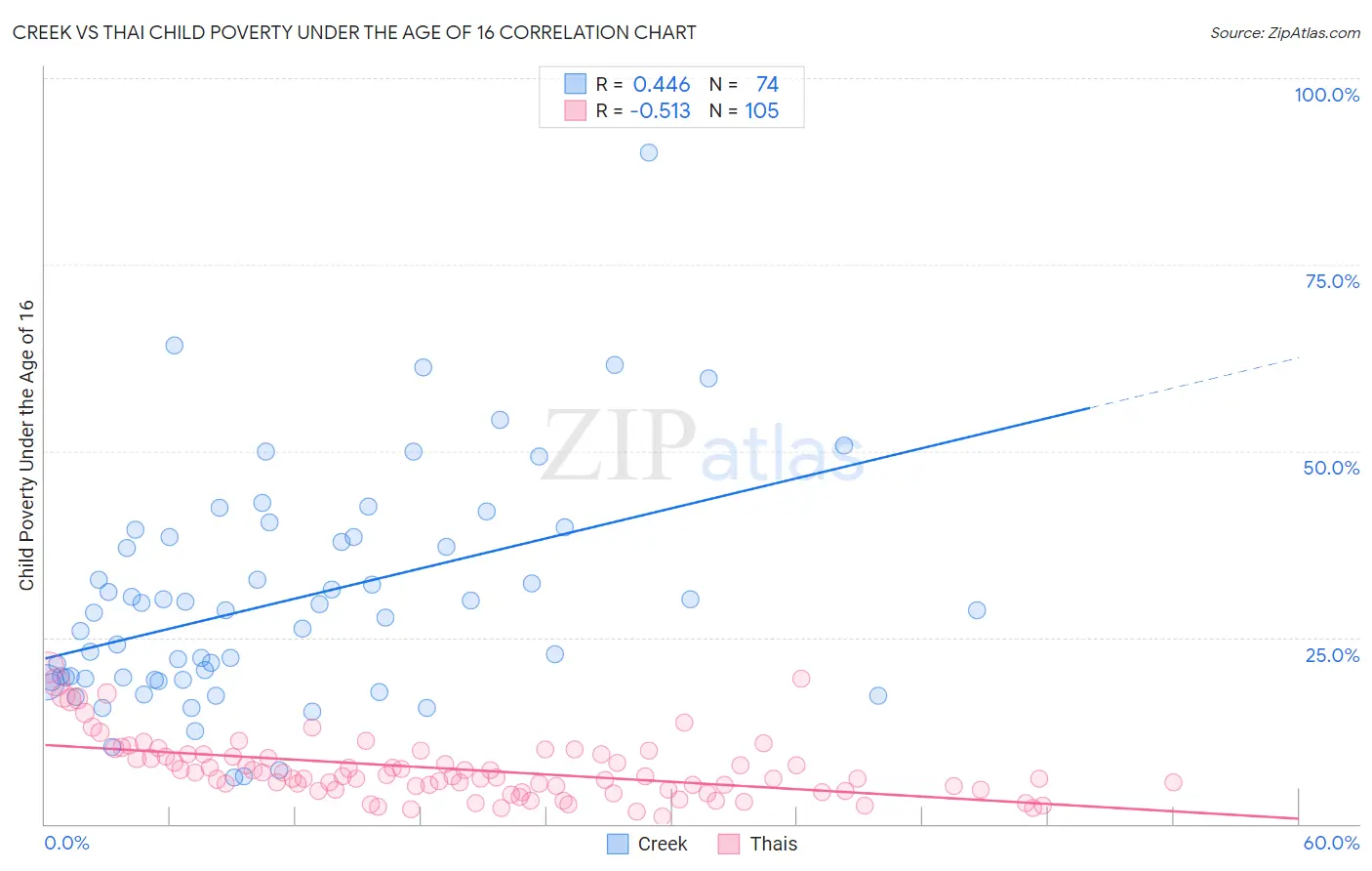 Creek vs Thai Child Poverty Under the Age of 16