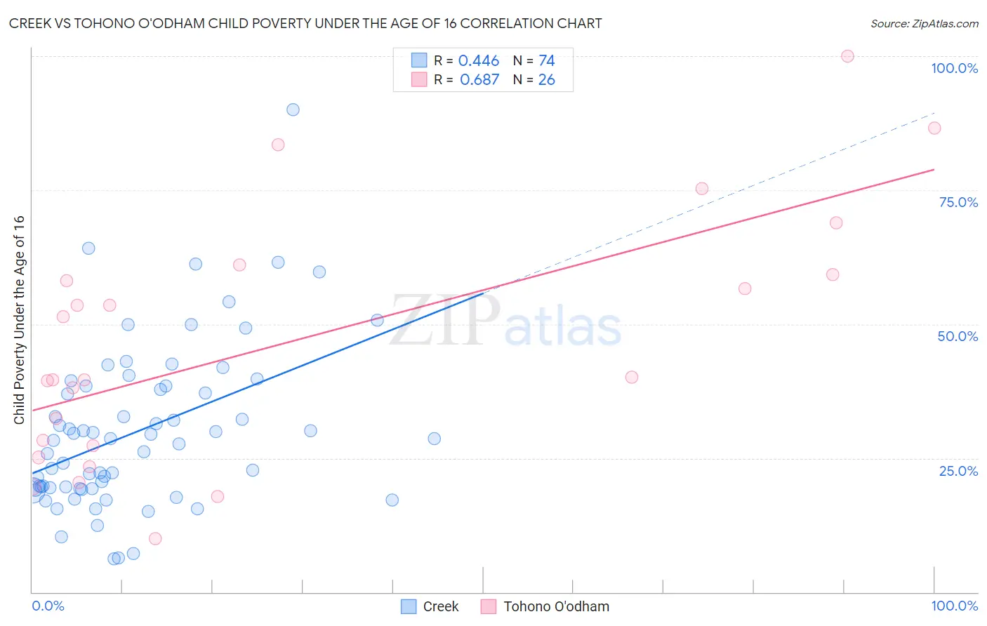 Creek vs Tohono O'odham Child Poverty Under the Age of 16