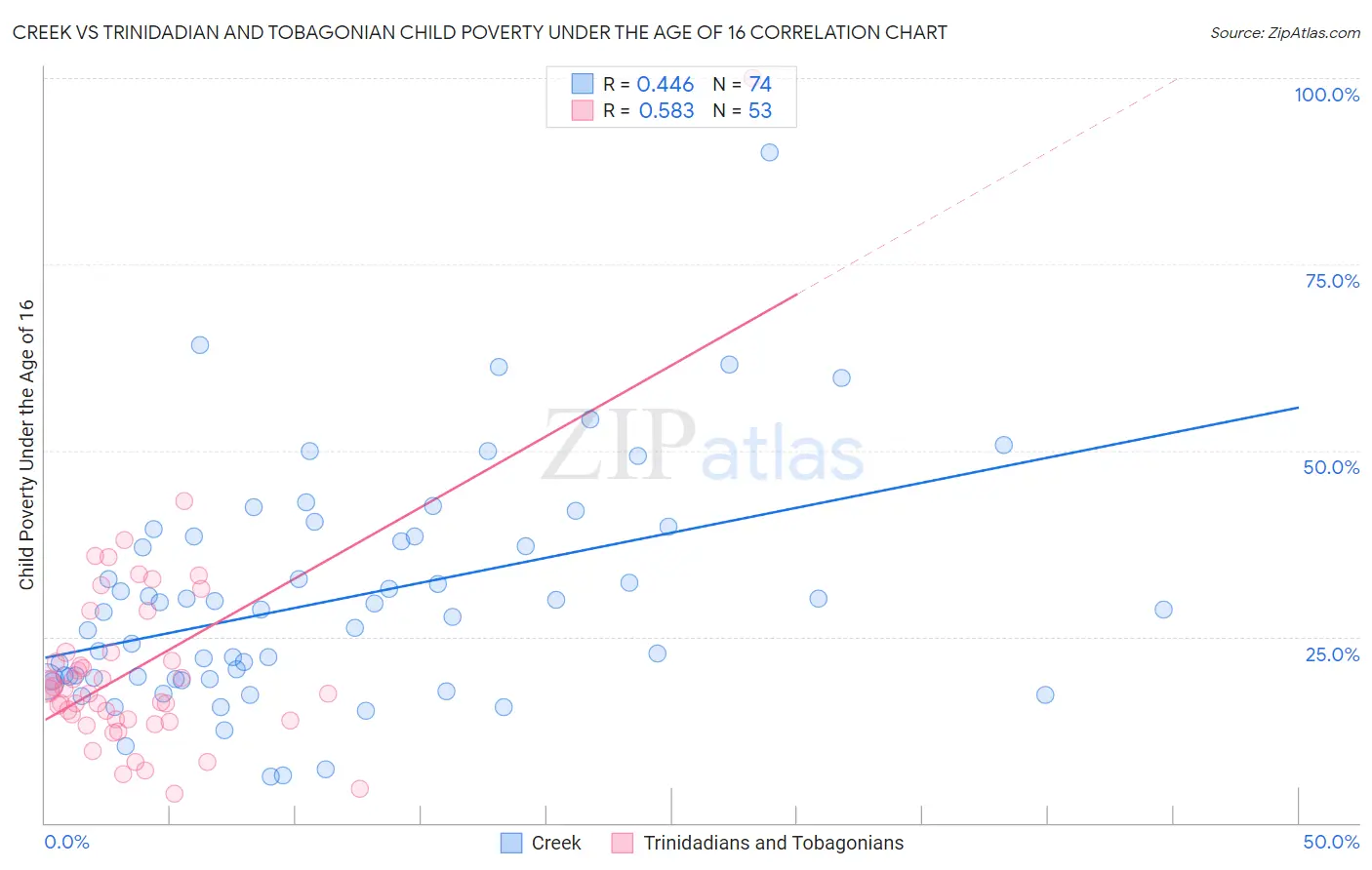 Creek vs Trinidadian and Tobagonian Child Poverty Under the Age of 16