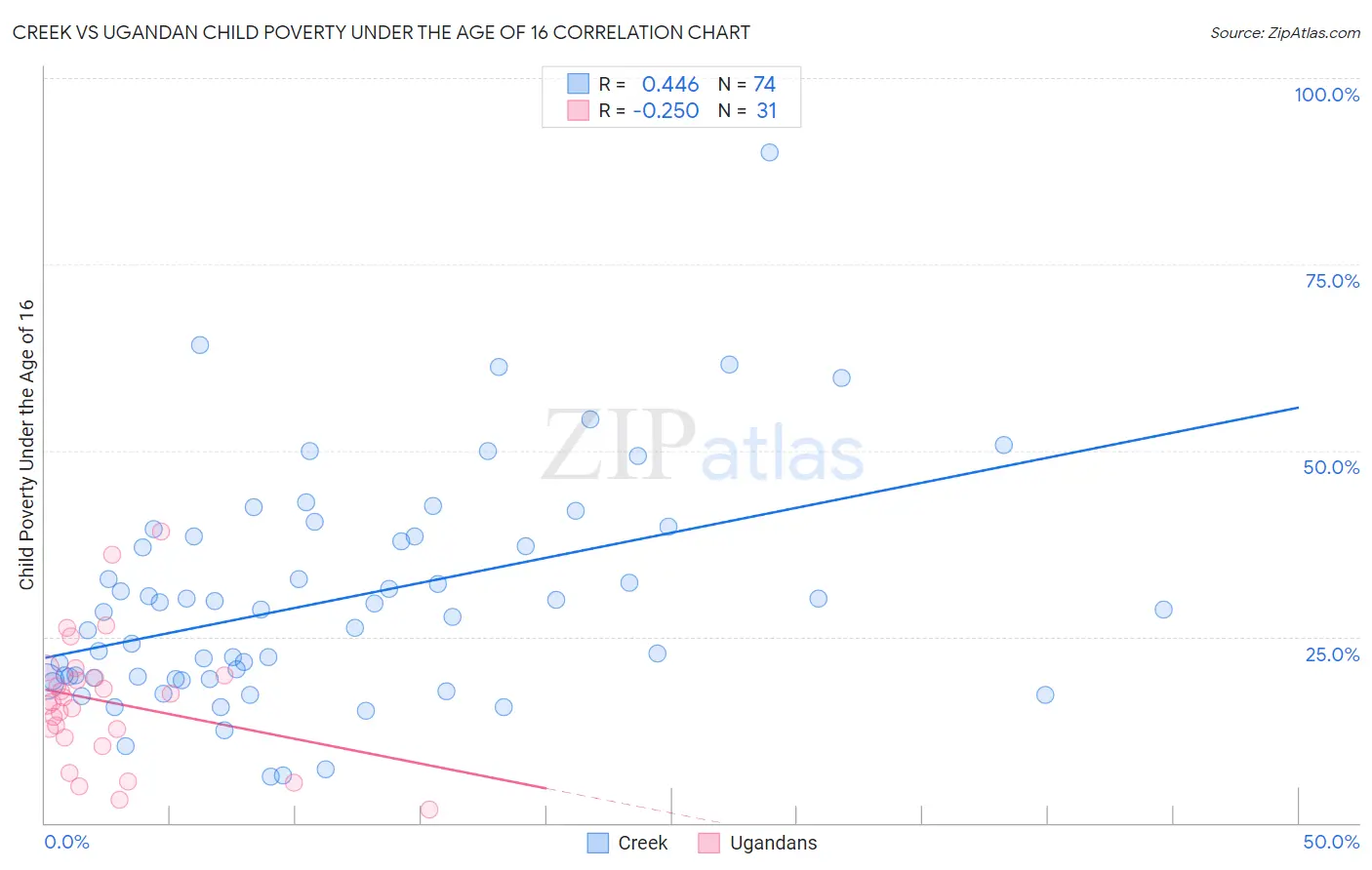 Creek vs Ugandan Child Poverty Under the Age of 16
