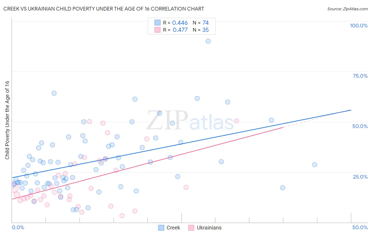 Creek vs Ukrainian Child Poverty Under the Age of 16