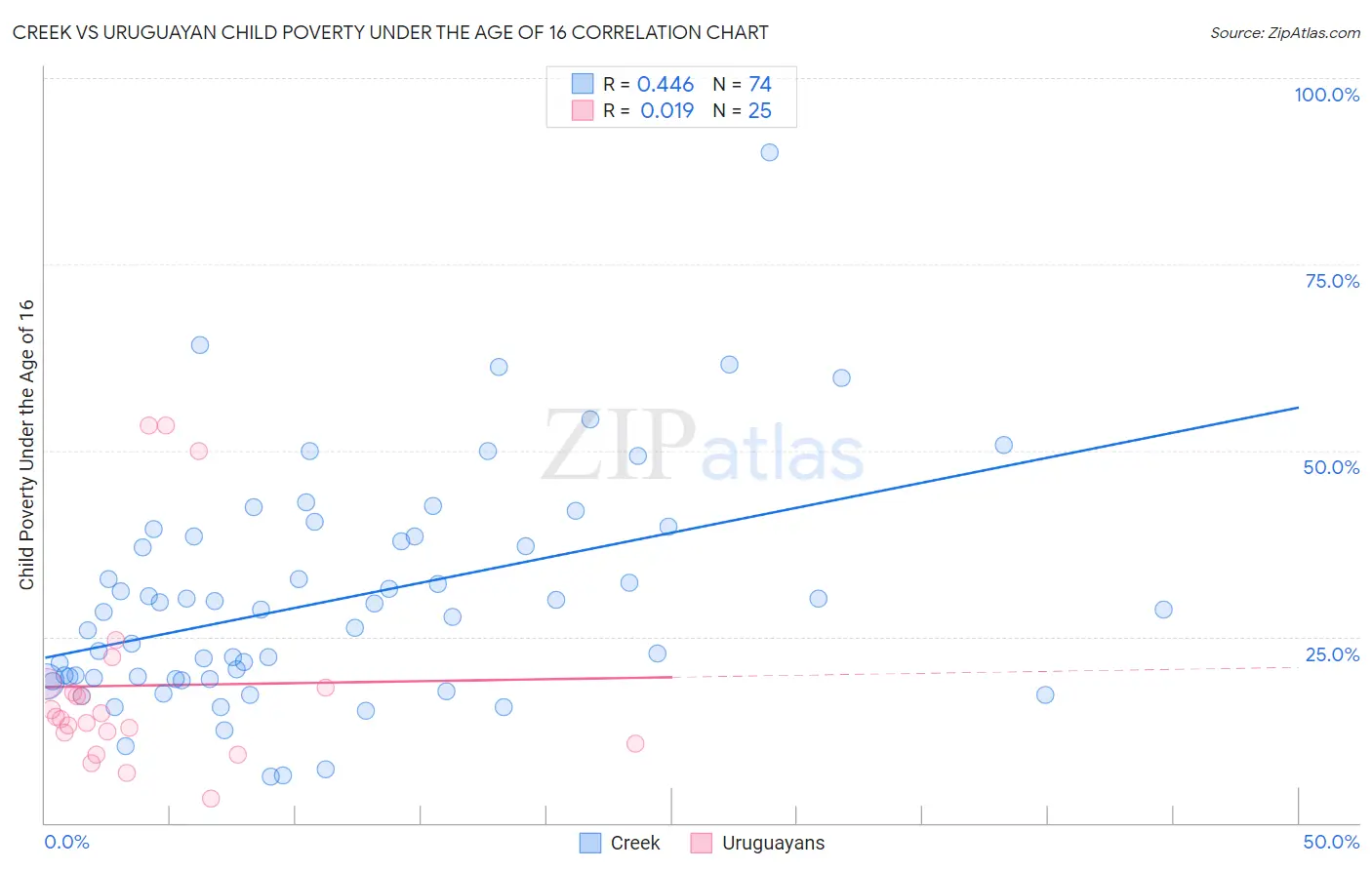 Creek vs Uruguayan Child Poverty Under the Age of 16