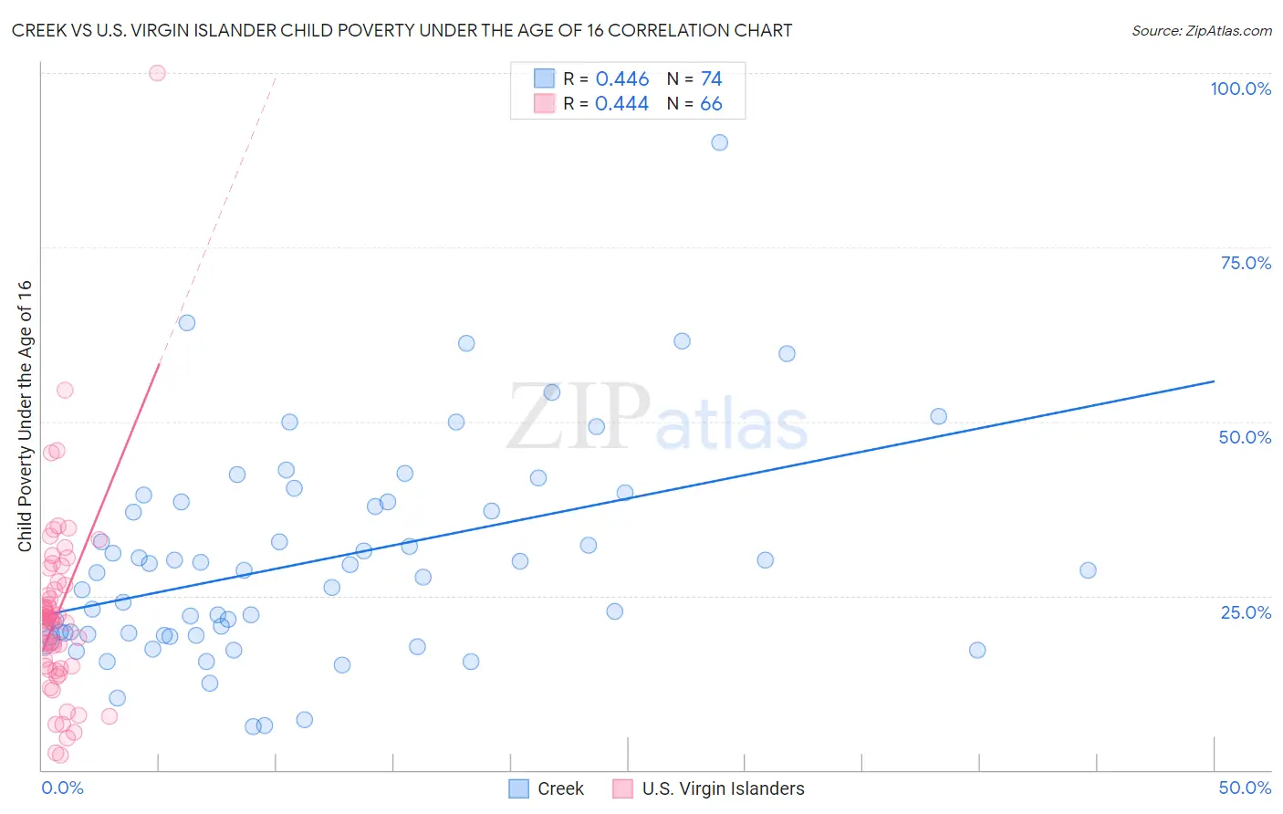 Creek vs U.S. Virgin Islander Child Poverty Under the Age of 16