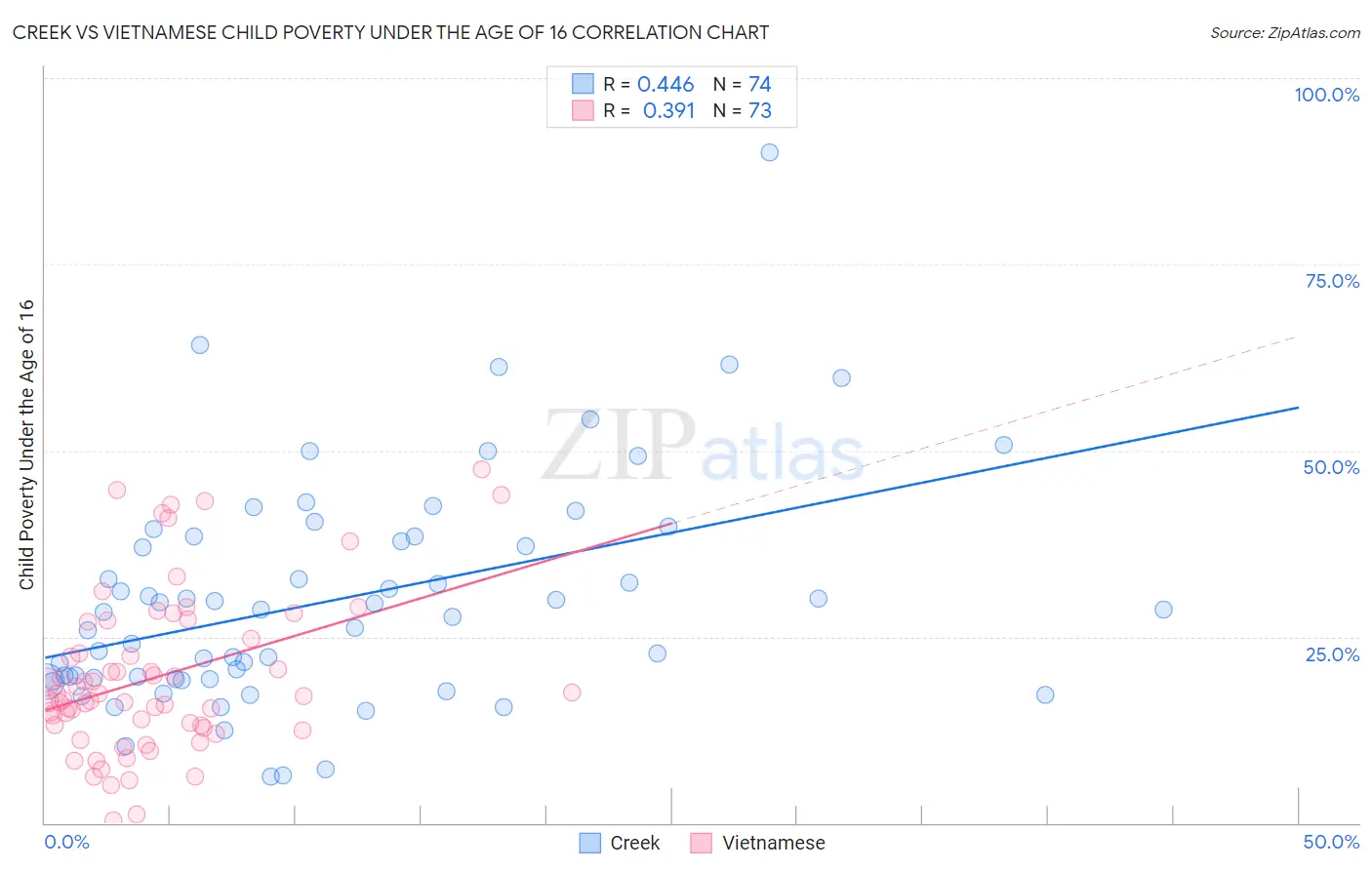 Creek vs Vietnamese Child Poverty Under the Age of 16