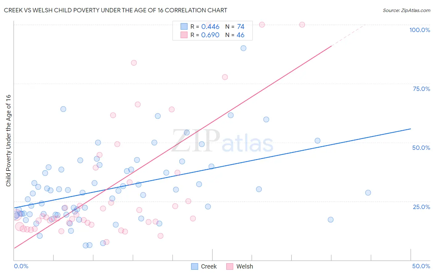 Creek vs Welsh Child Poverty Under the Age of 16