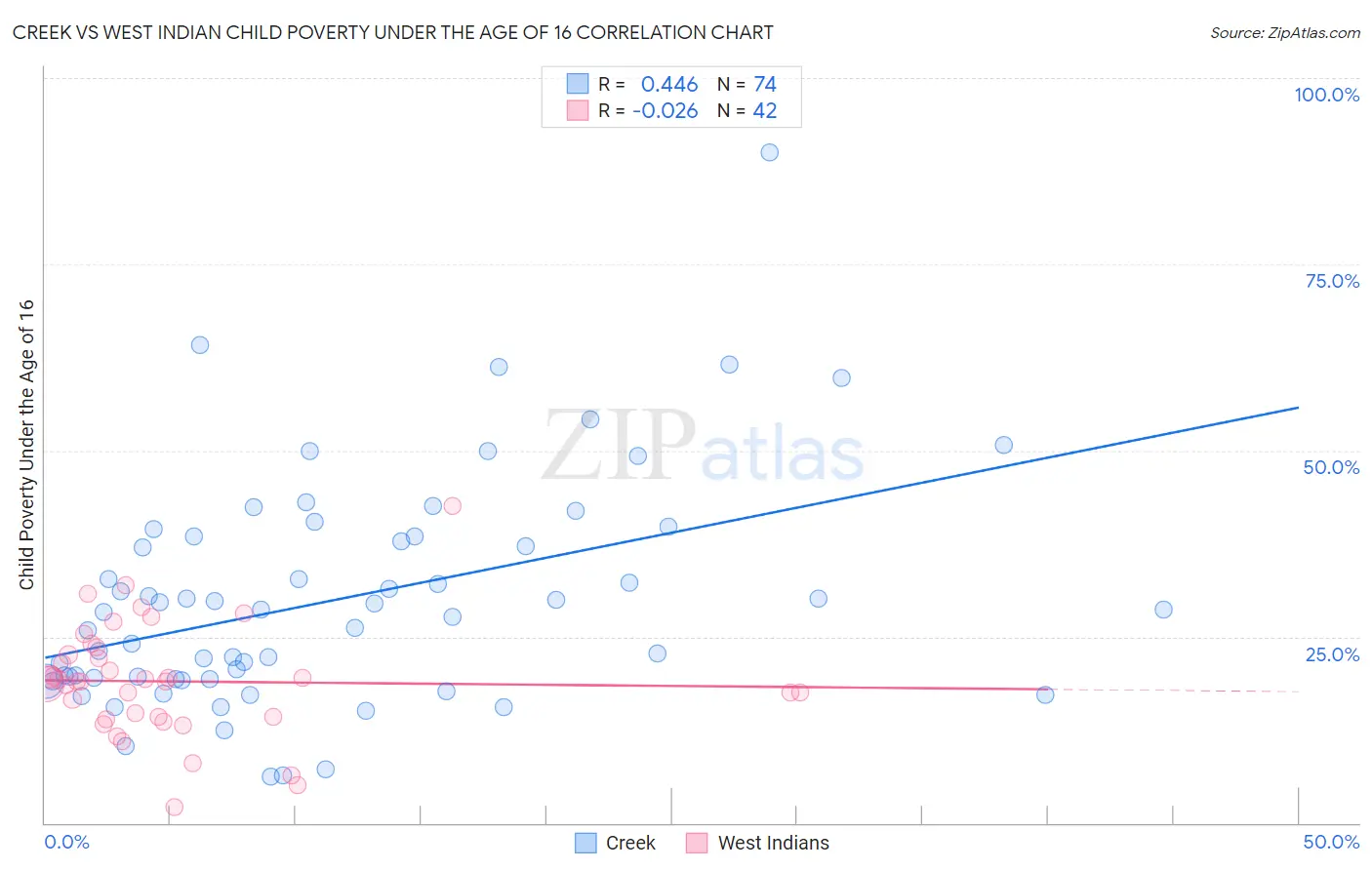 Creek vs West Indian Child Poverty Under the Age of 16