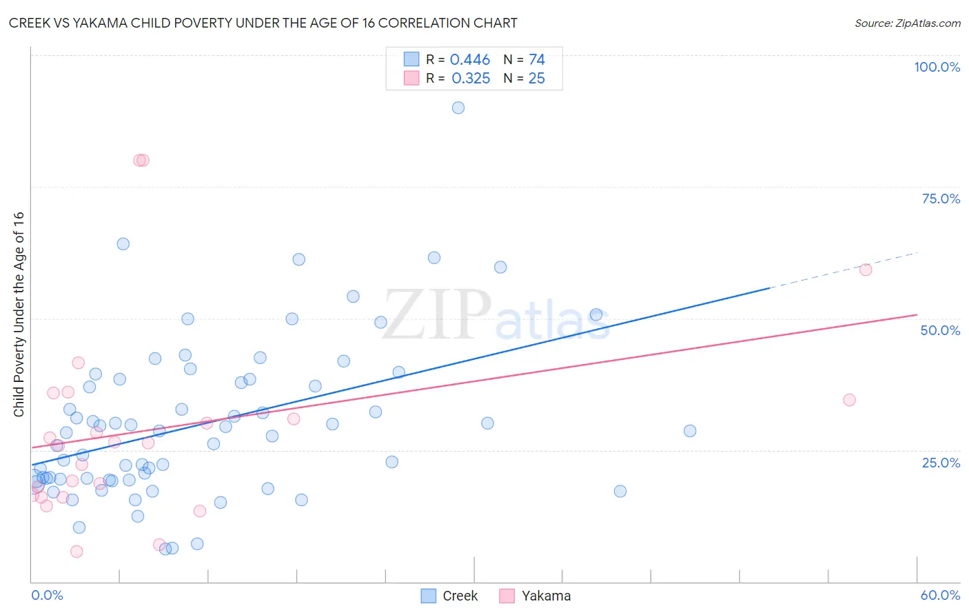 Creek vs Yakama Child Poverty Under the Age of 16