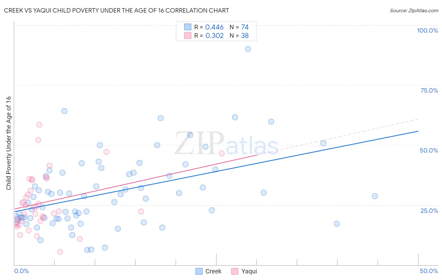 Creek vs Yaqui Child Poverty Under the Age of 16