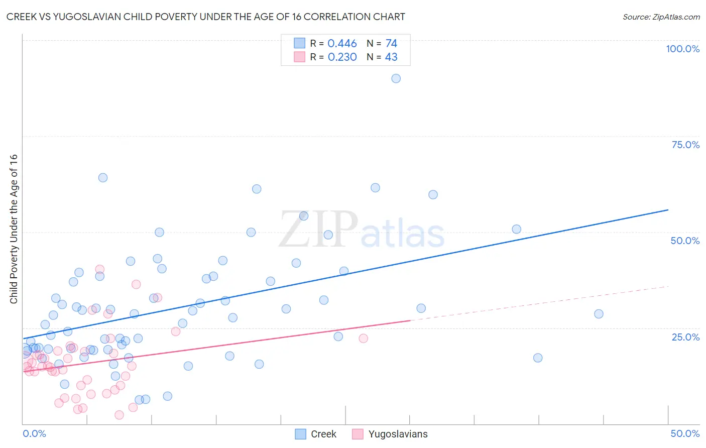 Creek vs Yugoslavian Child Poverty Under the Age of 16