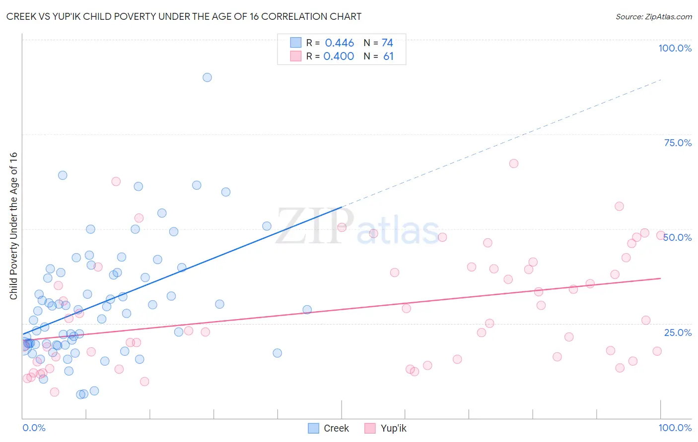 Creek vs Yup'ik Child Poverty Under the Age of 16