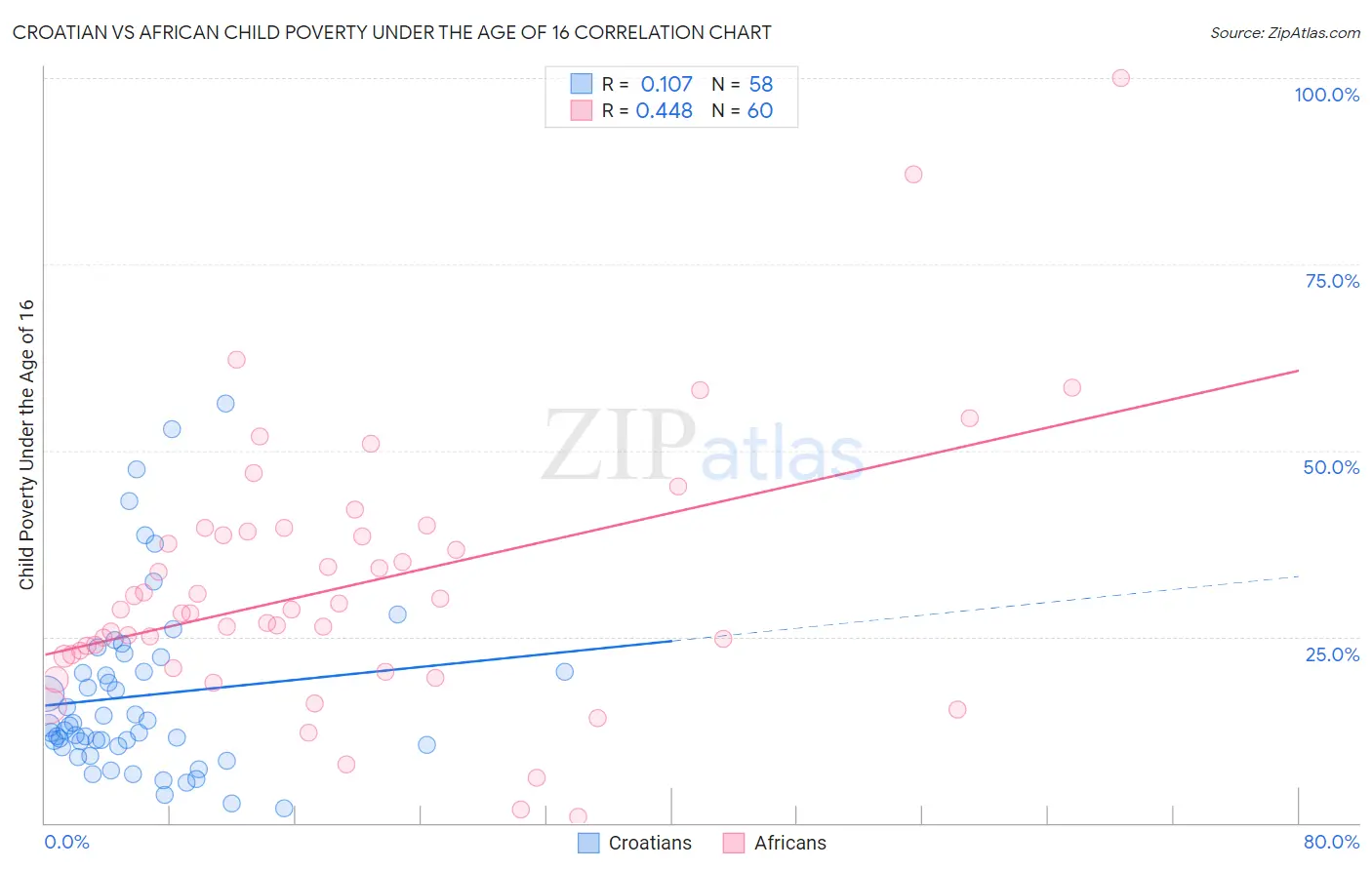 Croatian vs African Child Poverty Under the Age of 16