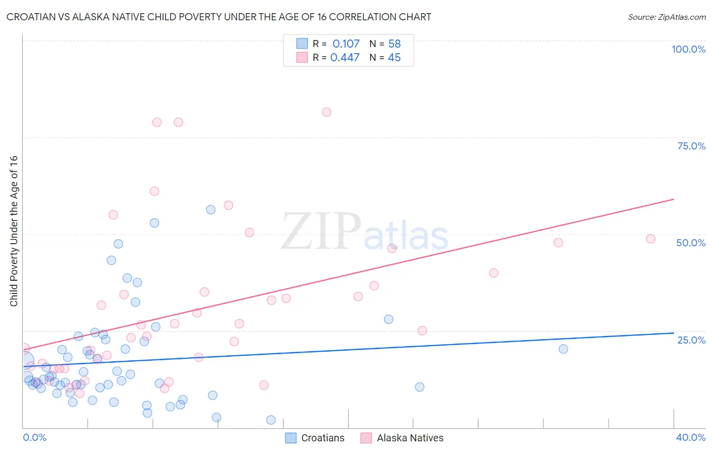 Croatian vs Alaska Native Child Poverty Under the Age of 16
