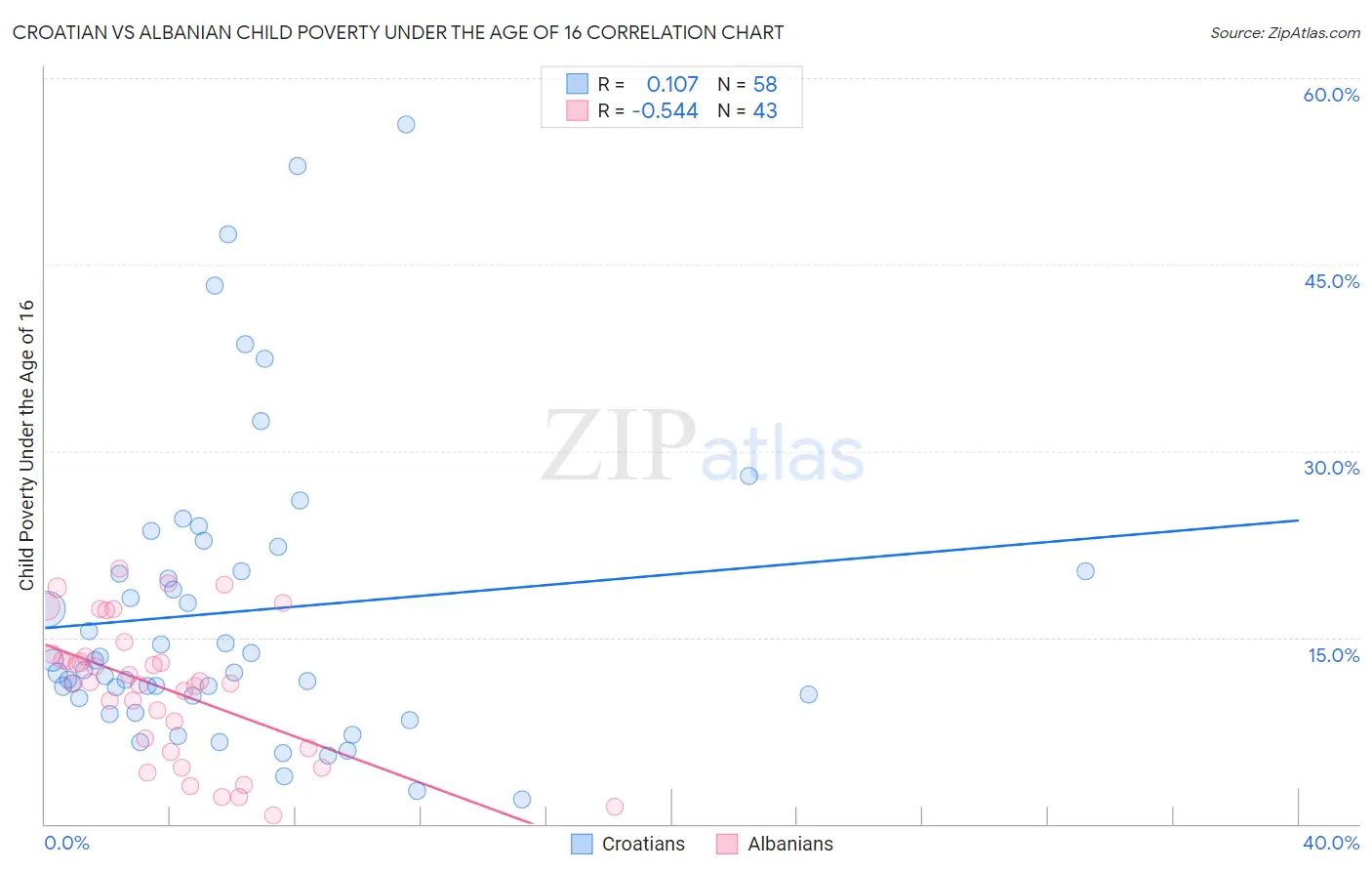 Croatian vs Albanian Child Poverty Under the Age of 16