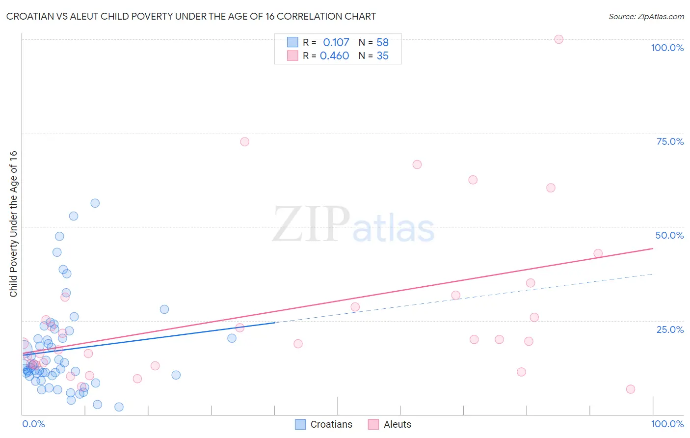 Croatian vs Aleut Child Poverty Under the Age of 16