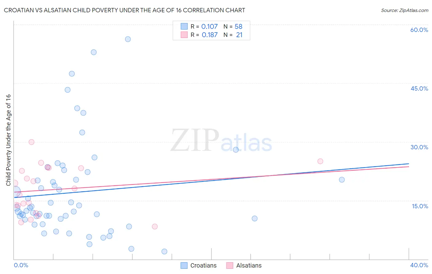 Croatian vs Alsatian Child Poverty Under the Age of 16