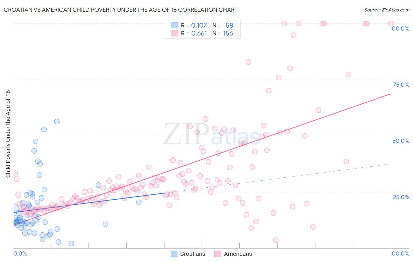 Croatian vs American Child Poverty Under the Age of 16