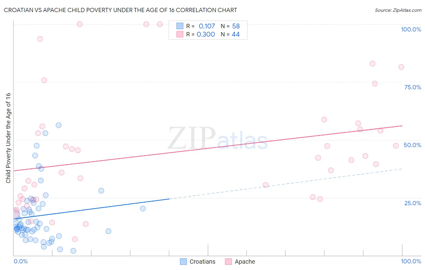 Croatian vs Apache Child Poverty Under the Age of 16