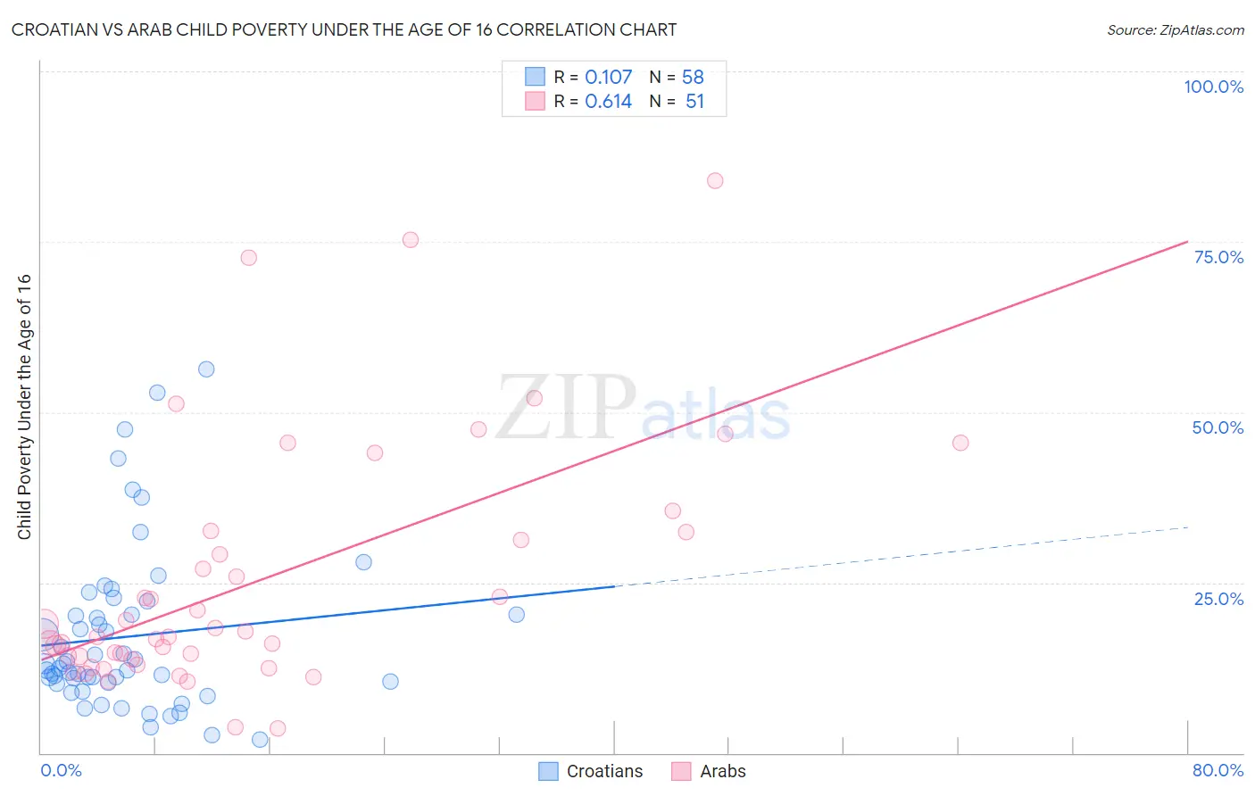 Croatian vs Arab Child Poverty Under the Age of 16