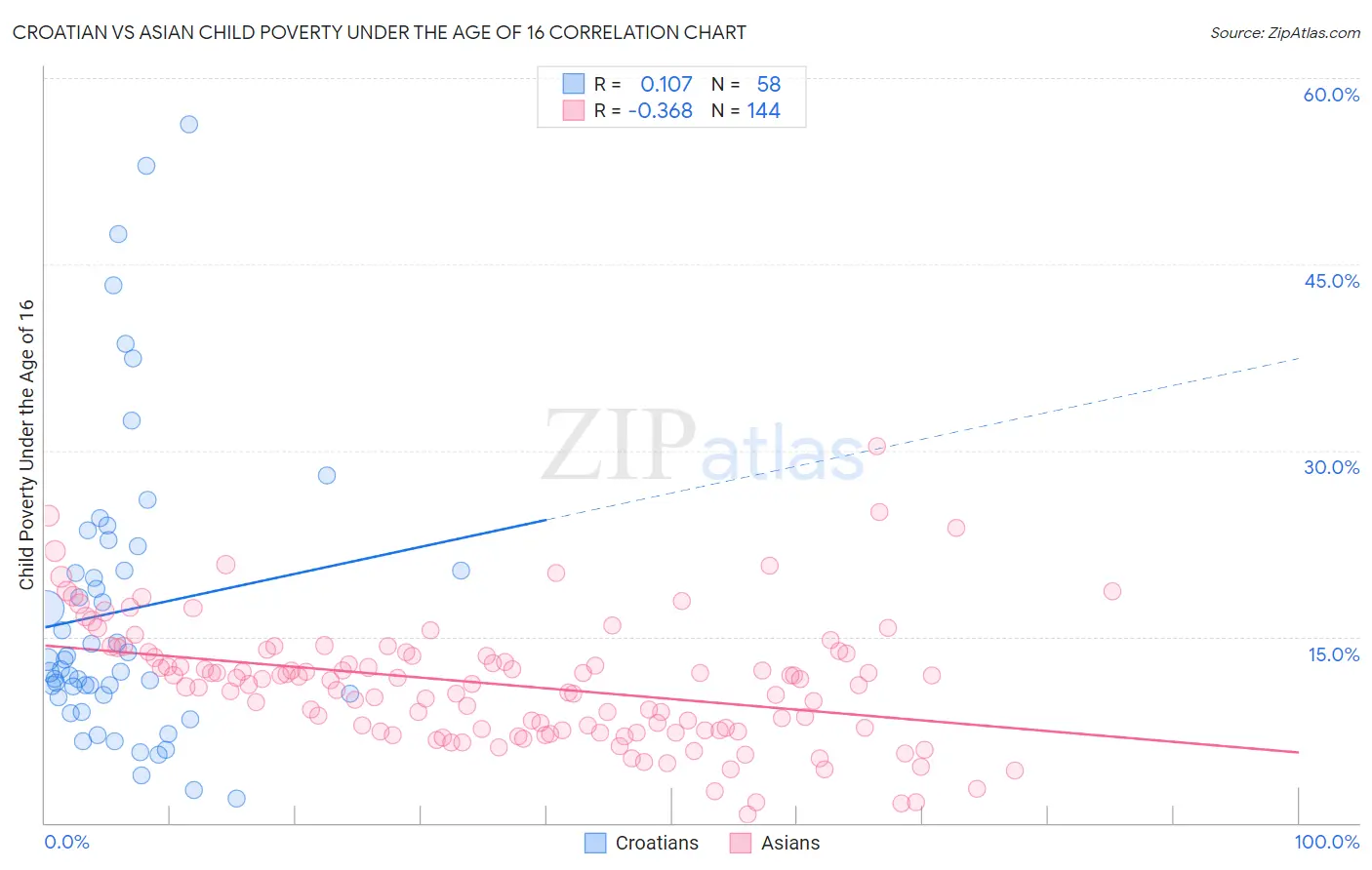 Croatian vs Asian Child Poverty Under the Age of 16