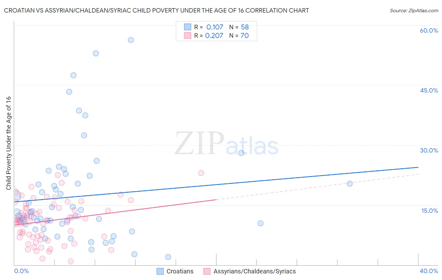 Croatian vs Assyrian/Chaldean/Syriac Child Poverty Under the Age of 16