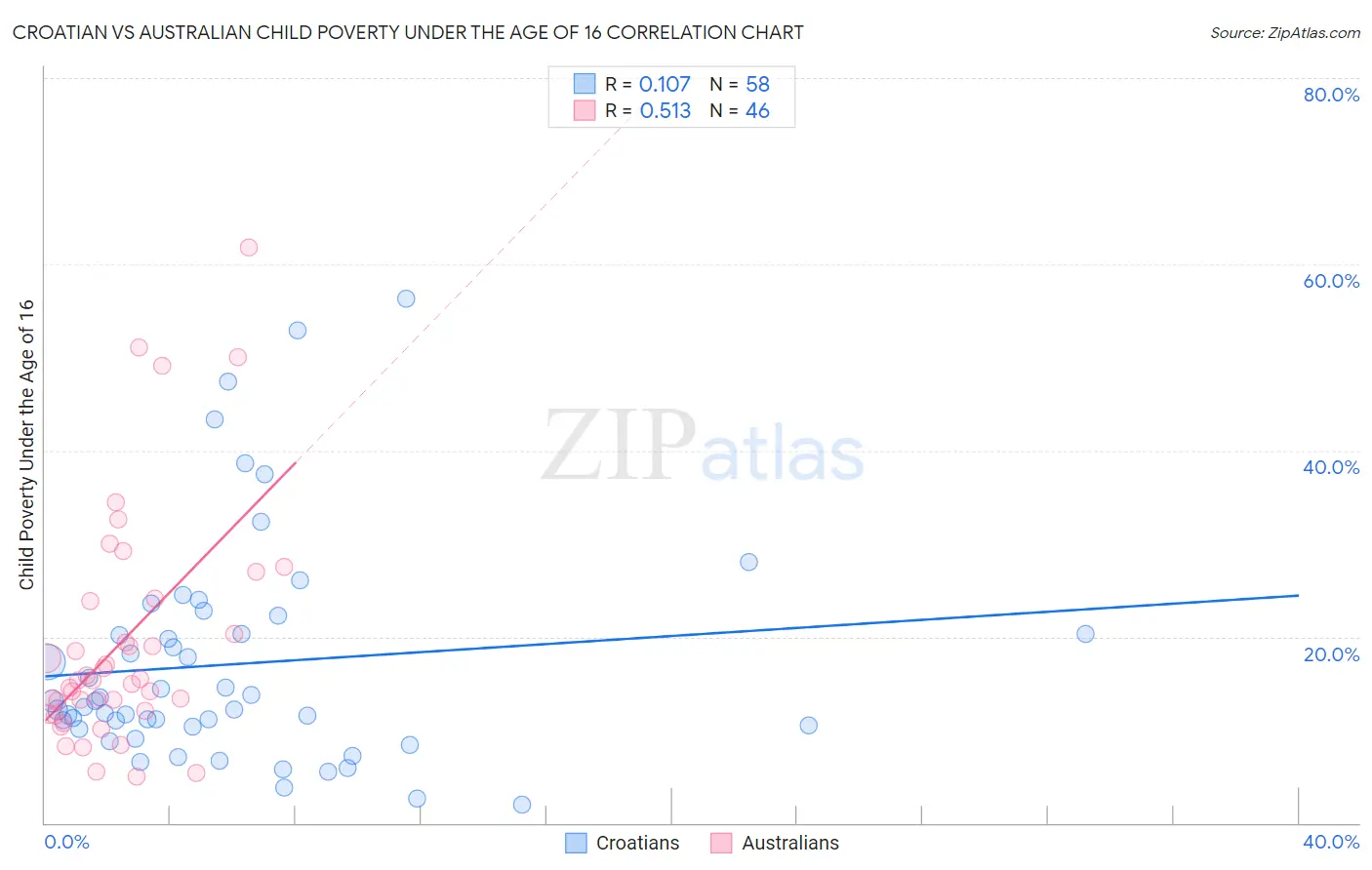 Croatian vs Australian Child Poverty Under the Age of 16