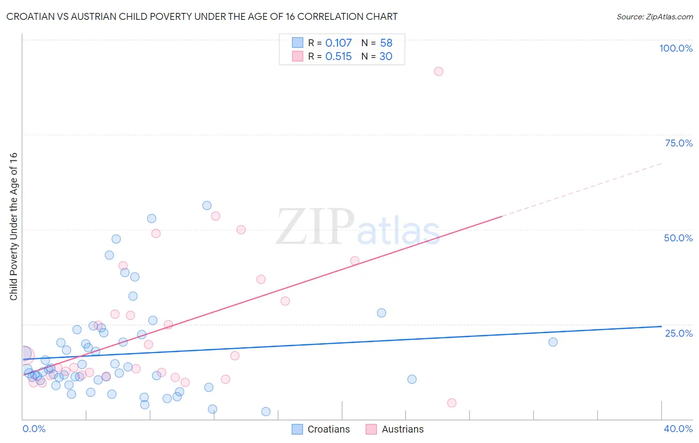 Croatian vs Austrian Child Poverty Under the Age of 16