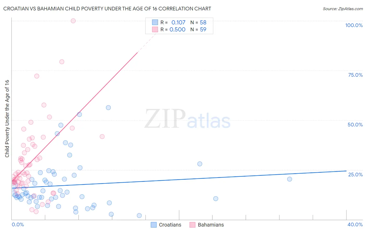 Croatian vs Bahamian Child Poverty Under the Age of 16