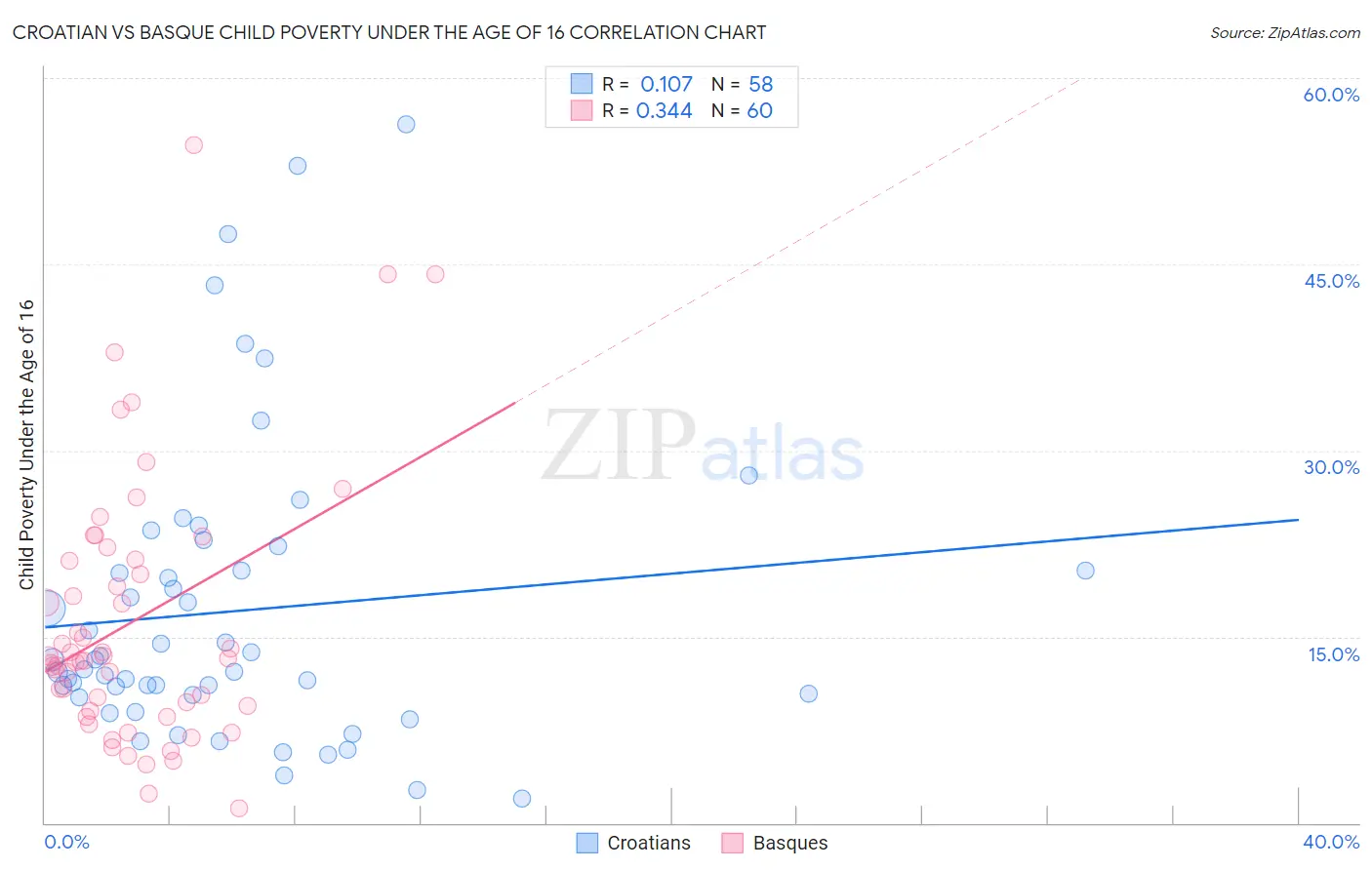 Croatian vs Basque Child Poverty Under the Age of 16
