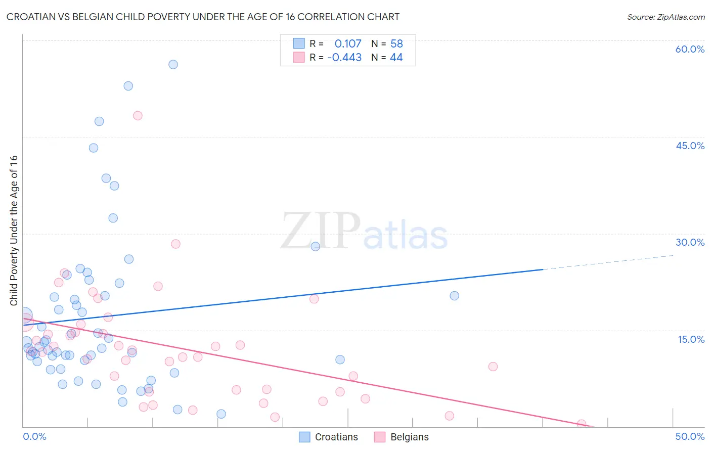 Croatian vs Belgian Child Poverty Under the Age of 16