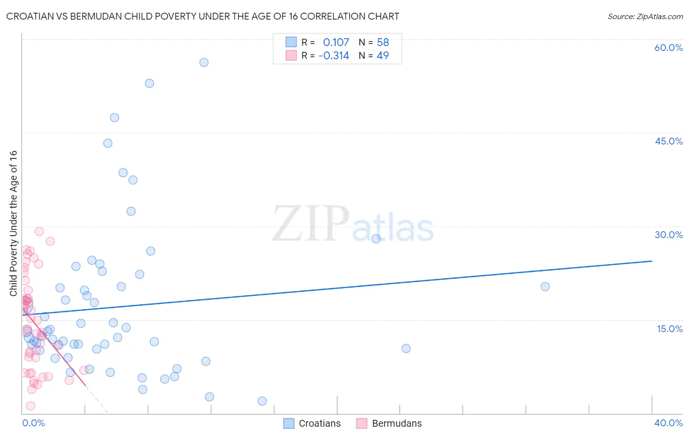 Croatian vs Bermudan Child Poverty Under the Age of 16