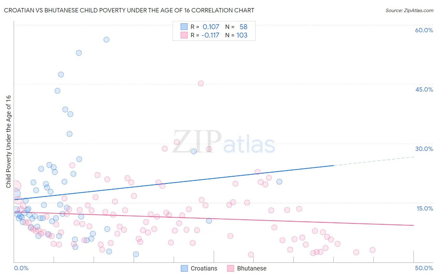 Croatian vs Bhutanese Child Poverty Under the Age of 16