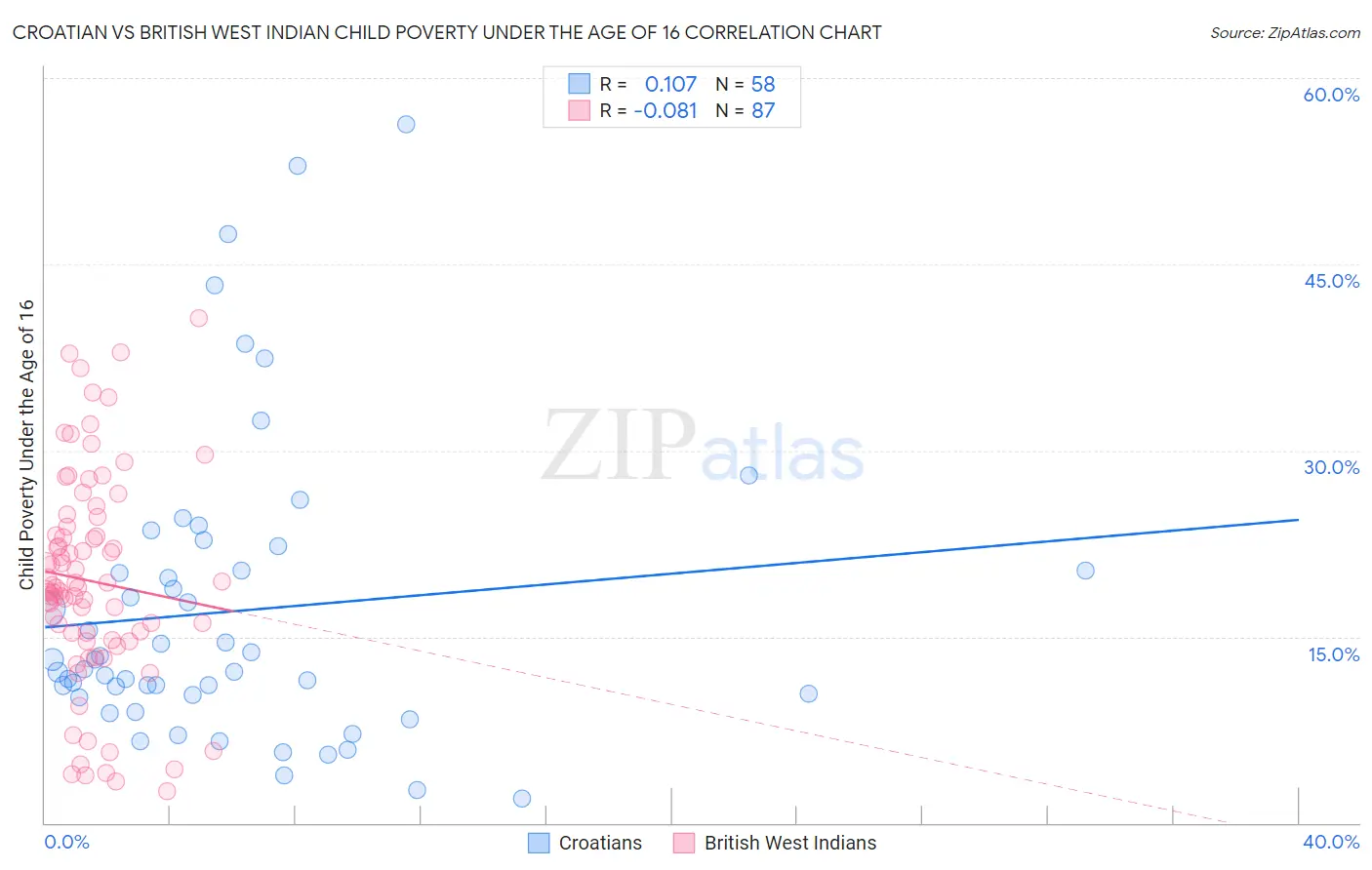 Croatian vs British West Indian Child Poverty Under the Age of 16