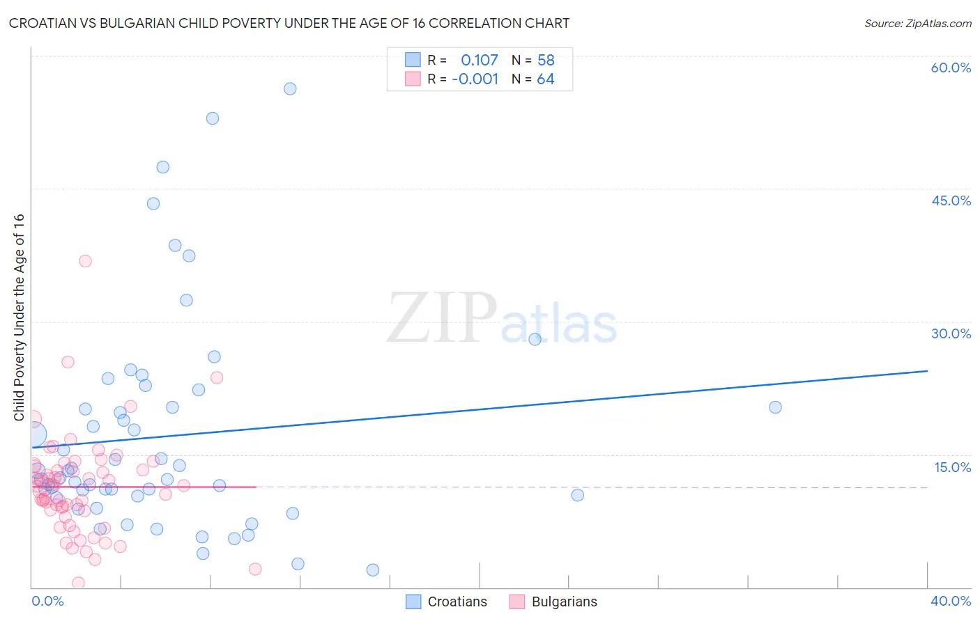 Croatian vs Bulgarian Child Poverty Under the Age of 16