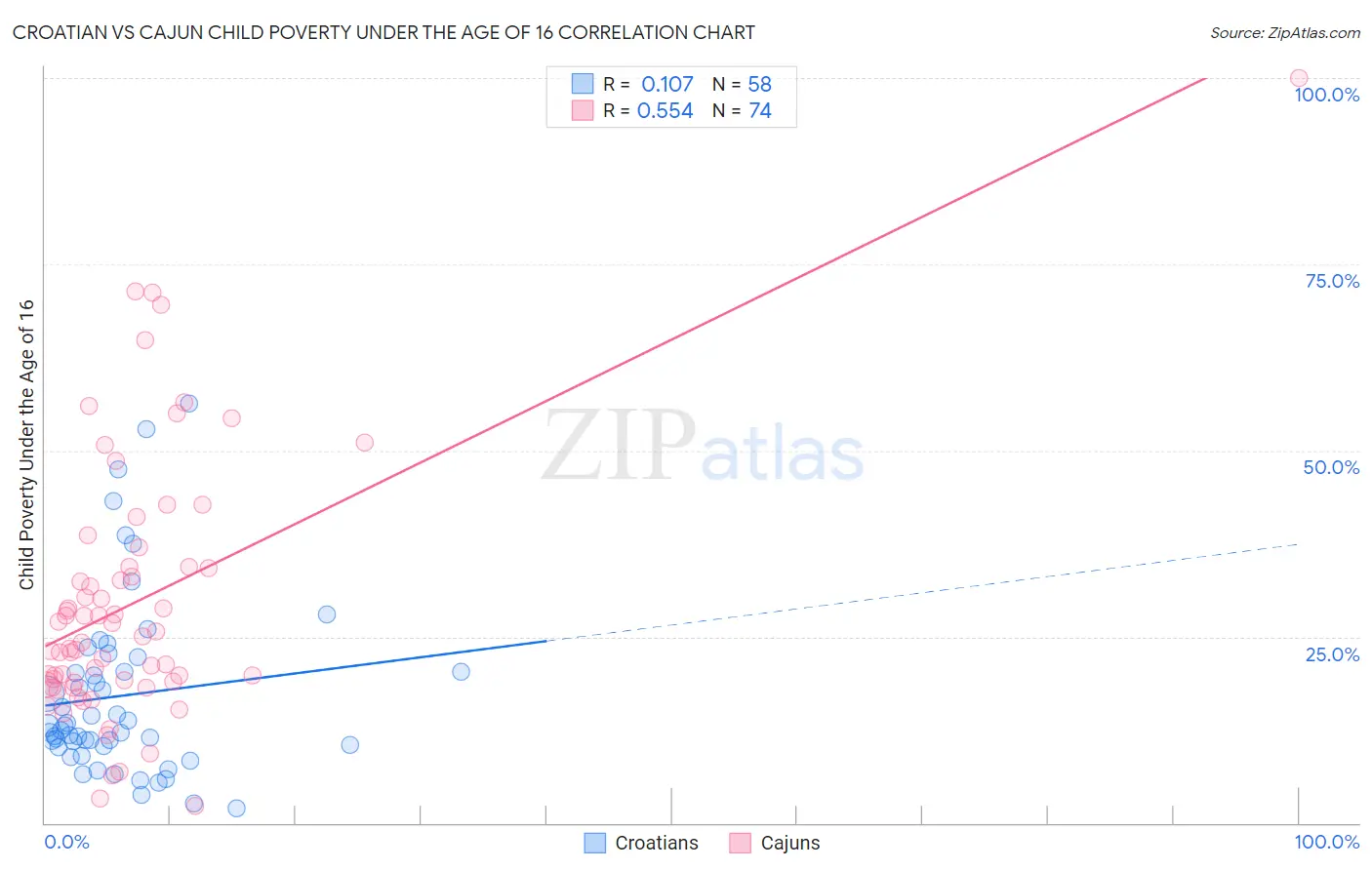Croatian vs Cajun Child Poverty Under the Age of 16