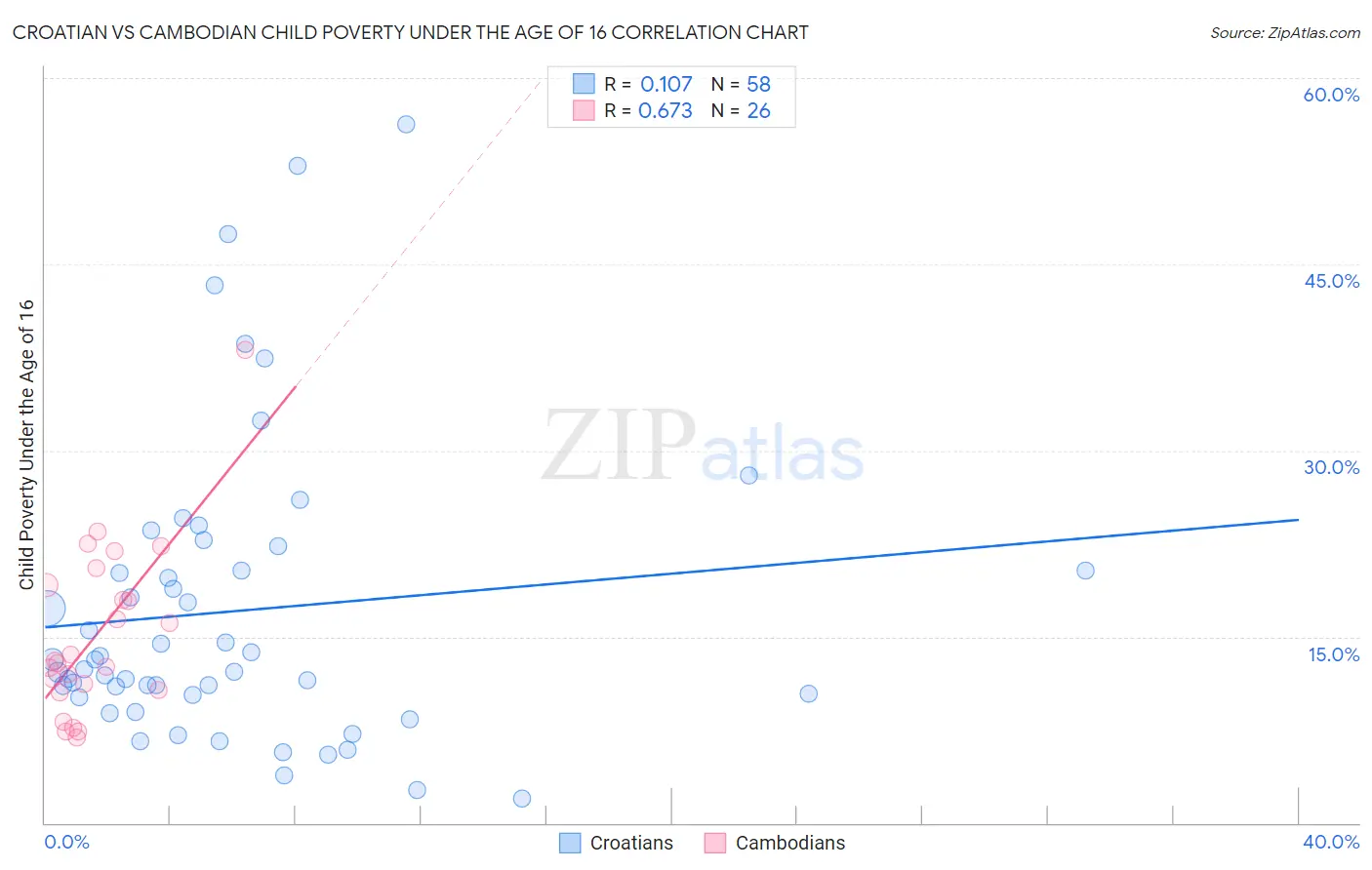 Croatian vs Cambodian Child Poverty Under the Age of 16