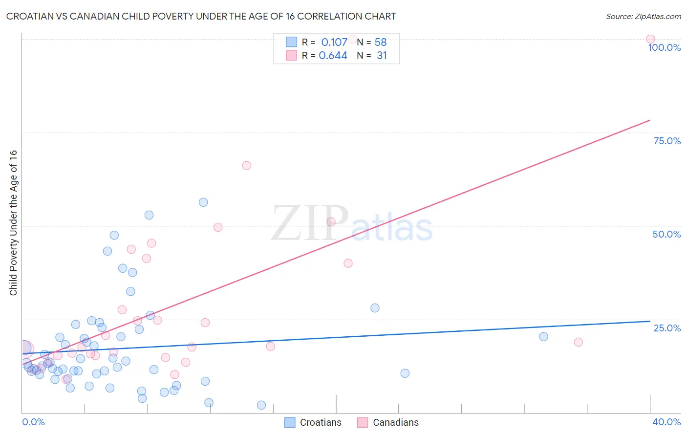Croatian vs Canadian Child Poverty Under the Age of 16