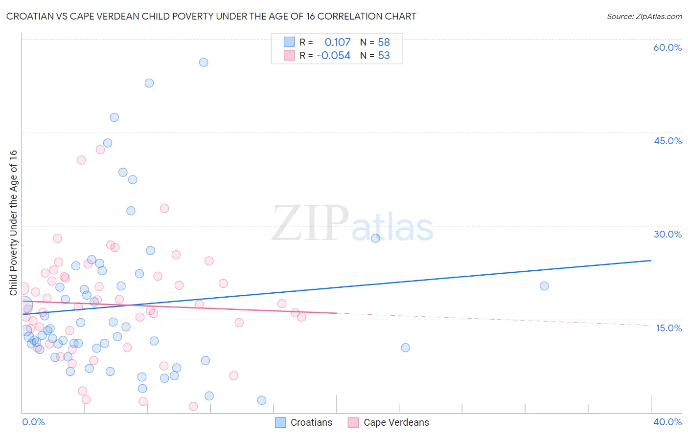 Croatian vs Cape Verdean Child Poverty Under the Age of 16