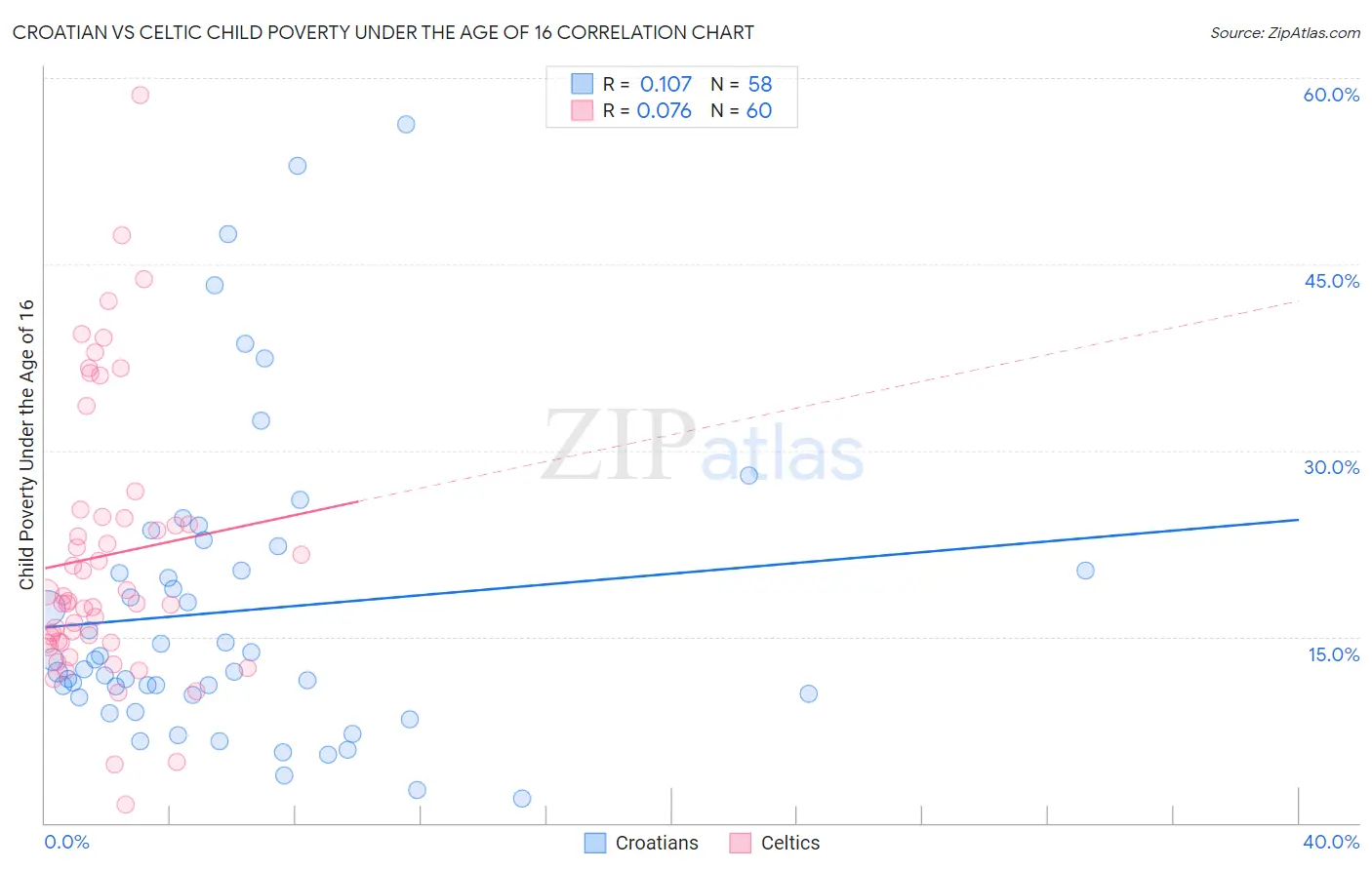 Croatian vs Celtic Child Poverty Under the Age of 16