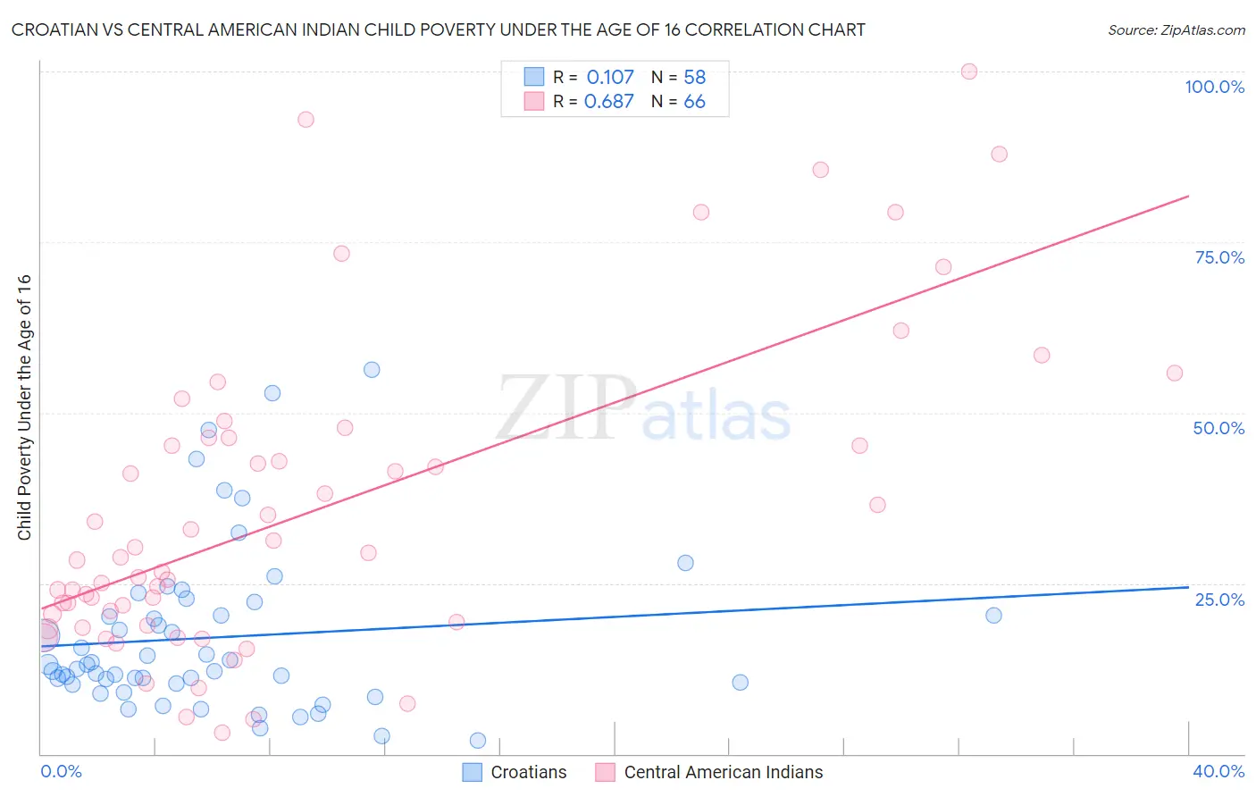 Croatian vs Central American Indian Child Poverty Under the Age of 16