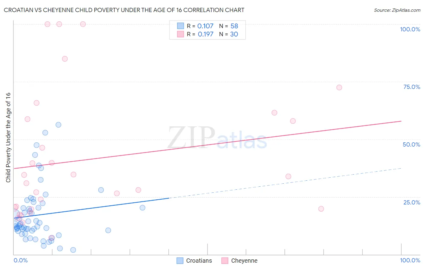 Croatian vs Cheyenne Child Poverty Under the Age of 16