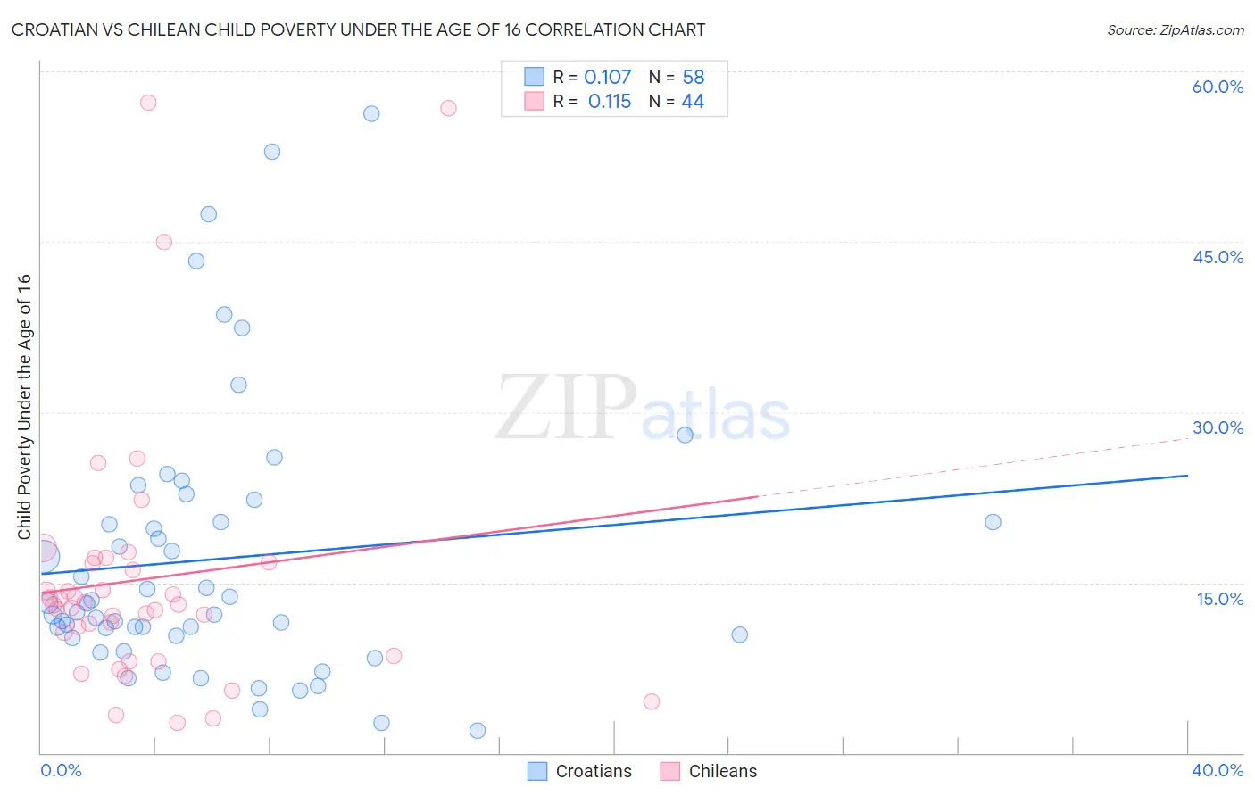 Croatian vs Chilean Child Poverty Under the Age of 16