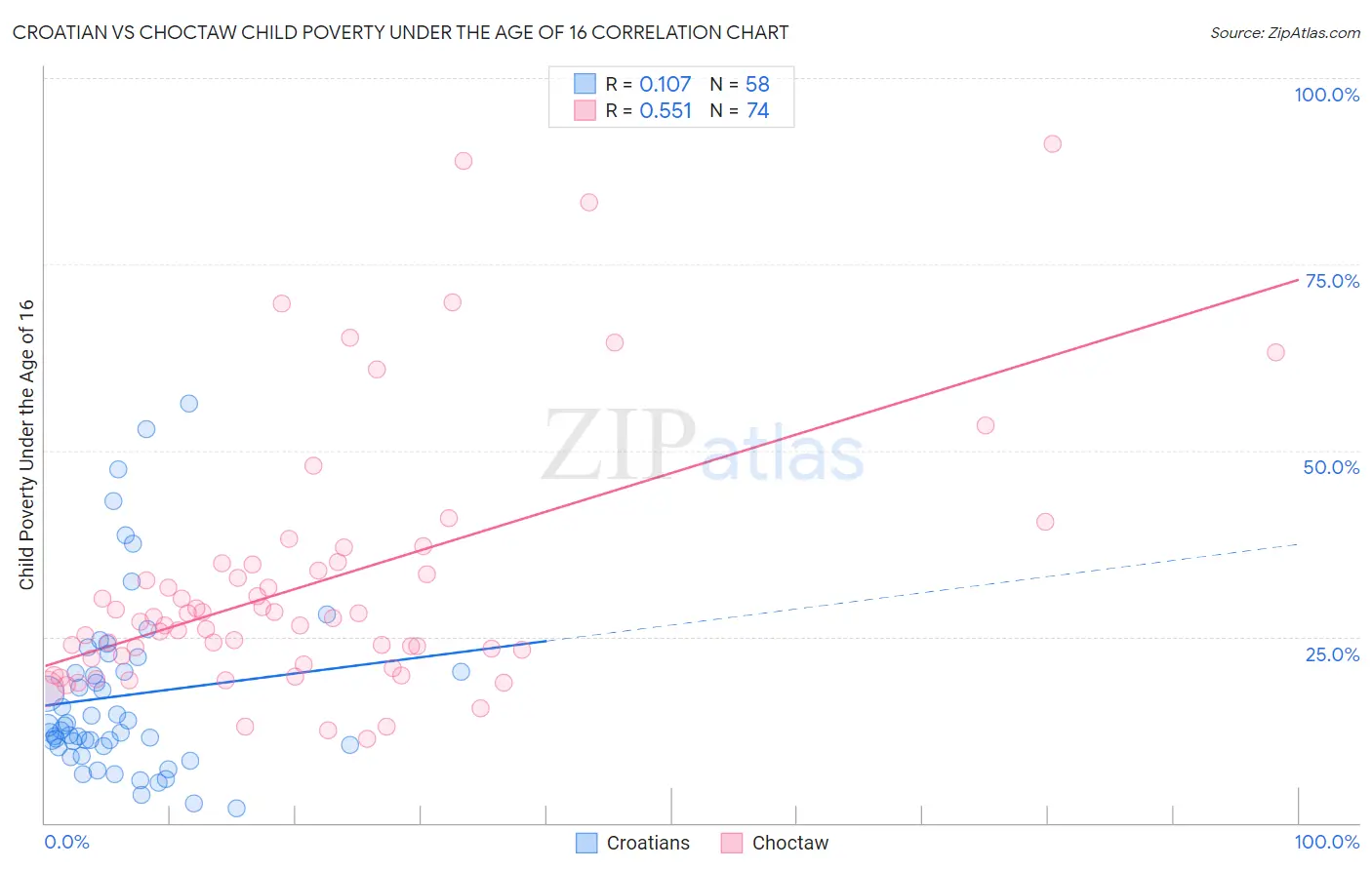 Croatian vs Choctaw Child Poverty Under the Age of 16