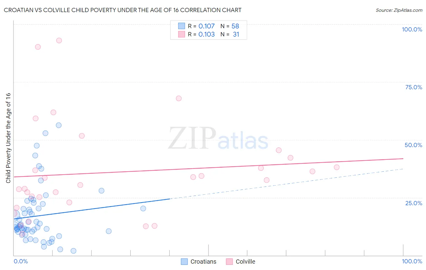 Croatian vs Colville Child Poverty Under the Age of 16