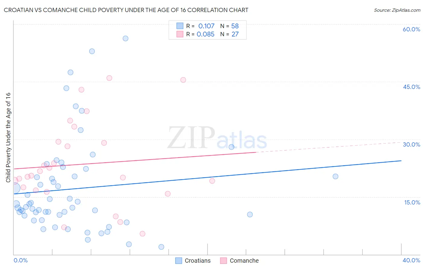 Croatian vs Comanche Child Poverty Under the Age of 16