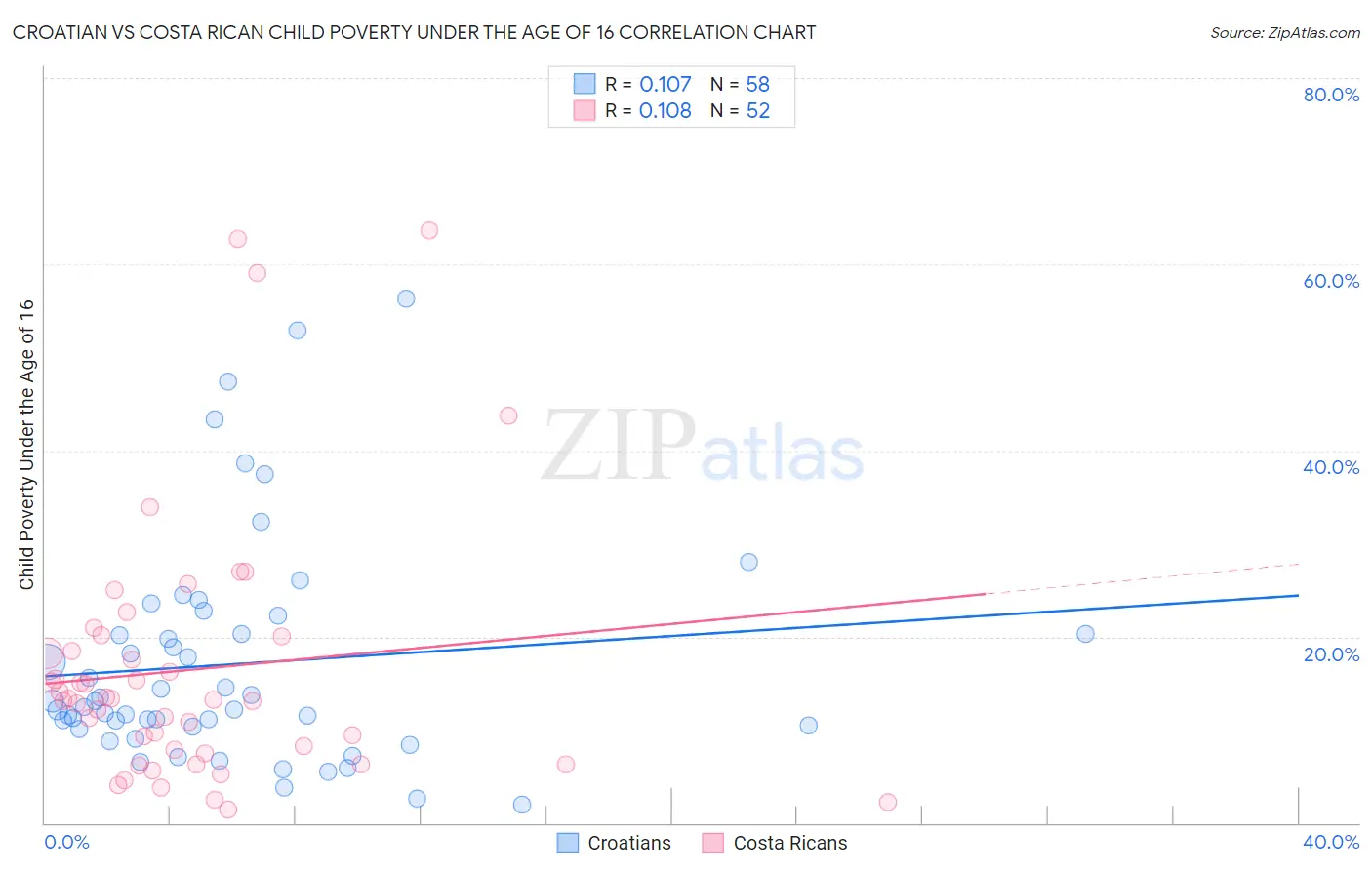 Croatian vs Costa Rican Child Poverty Under the Age of 16